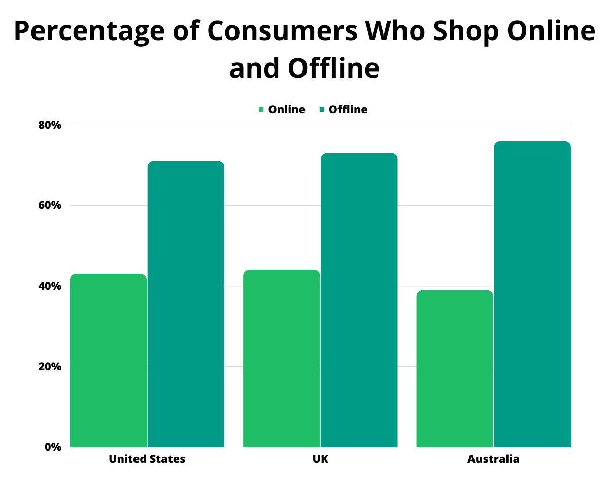 Percentage of Consumers Who Shop Online and Offline